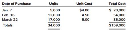 Topanga Group began operations early in 2018. Inventory purchase information for the quarter ended March 31, 2018, for Topanga’s only product is provided below. The unit costs include the cost of freight. The company uses a periodic inventory system.


Sales for the quarter, all at $7.00 per unit, totaled 20,000 units leaving 14,000 units on hand at the end of the quarter.

Required:
1. Calculate the Topanga’s gross profit ratio for the first quarter using:
a. FIFO
b. LIFO
c. Average cost
2. Comment on the relative effect of each of the three inventory methods on the gross profit ratio.

