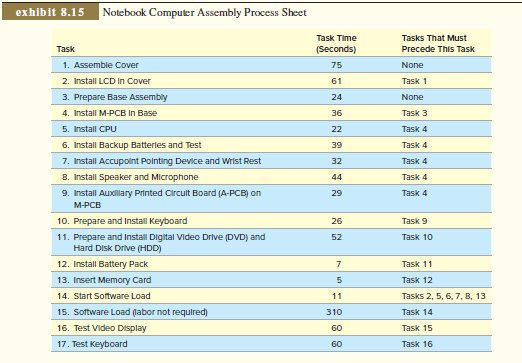  Toshihiro Nakamura, manufacturing engineering section manager, is examining the prototype assembly process sheet (shown in Exhibit 8.15) for the newest subnotebook computer model. With every new model introduced, management felt that the assembly line had to increase productivity and lower costs, usually resulting in changes to the assembly process. When a new model is designed, considerable attention is directed toward reducing the number of components and simplifying parts production and assembly requirements. This new computer was a marvel of high-tech, low-cost innovation and should give Toshiba an advantage during the upcoming fall/winter selling season. Production of the subnotebook is scheduled to begin in 10 days. Initial production for the new model is to be150 units per day, increasing to 250 units per day the following week (management thought that eventually production would reach 300 units per day). Assembly lines at the plant normally are staffed by 10 operators who work at a 14.4-meter-long assembly line. The line is organized in a straight line with workers shoulder to shoulder on one side. The line can accommodate up to 12 operators if there is a need. The line normally operates for 7.5 hours a day (employees work from 8:15 A.M. to 5:00 P.M. and regular hours includes one hour of unpaid lunch and 15 minutes of scheduled breaks). It is possible to run one, two, or three hours of overtime, but employees need at least three days’ notice for planning purposes. 
The Assembly Line 
At the head of the assembly line, a computer displays the daily production schedule, consisting of a list of model types and corresponding lot sizes scheduled to be assembled on the line. The models are simple variations of hard disk size, memory, and battery power. A typical production schedule includes seven or eight model types in lot sizes varying from 10 to 100 units. The models are assembled sequentially: All the units of the first model are assembled, followed by all the units of the second, and so on. This computer screen also indicates how far along the assembly line is in completing its daily schedule, which serves as a guide for the material handlers who supply parts to the assembly lines. The daily schedules are shared with the nearby Fujihashi Parts Collection and Distribution Center. Parts are brought from Fujihashi to the plant within two hours of when they are needed. The material supply system is very tightly coordinated and works well. 

 The assembly line consists of a 14.4-meter conveyor belt that carries the computers, separated at 1.2- meter intervals by white stripes on the belt. Workers stand shoulder to shoulder on one side of the conveyor and work on the units as they move by. In addition to the assembly workers, a highly skilled worker, called a “supporter,” is assigned to each line. The supporter moves along the line, assisting workers who are falling behind and replacing workers who need to take a break. Supporters also make decisions about what to do when problems are encountered during the assembly process (such as a defective part). The line speed and the number of workers vary from day to day, depending on production demand and the workers’ skills and availability. Although the assembly line has 12 positions, often they are not all used. Exhibit 8.16 provides details of how the engineers who designed the new subnotebook computer felt that the new line should be organized. These engineers designed the line assuming that one notebook would be assembled every two minutes by six line workers. The following is a brief description of what is done at each workstation: Workstation 1: The first operator lays out the major components of a computer between two white lines on the conveyor. The operator then prepares the cover for accepting the LCD screen by installing fasteners and securing a cable. Workstation 2: The second operator performs two different tasks. First, the LCD screen is installed in the cover. This task needs to be done after the cover is assembled (task 1). A second independent task done by the operator is the preparation of the base so that the main printed circuit board (M-PCB) can be installed. Workstation 3: Here the M-PCB is installed in the base. After this is done, the central processing unit (CPU) and backup batteries are installed and tested. Workstation 4: The Accupoint Pointing Device (touch pad) and wrist rest are installed, the speaker and 

microphone installed, and the auxiliary printed circuit board (A-PCB) installed. These are all independent tasks that can be done after the M-PCB is installed. Workstation 5: Here tasks are performed in a sequence. First, the keyboard is installed, followed by the DVD and hard disk drive (HDD). The battery pack is then installed, followed by the memory card. The computer is then powered up and a program started that loads software that can be used to test the computer. Actually loading the software takes 310 seconds, and this is done while the computer travels through positions 6, 7, and 8 on the assembly line. Computers that do not work are sent to a rework area where they are fixed. Only about 1 percent of the computers fail to start, and these are usually quickly repaired by the supporter. Workstation 6: The video display and keyboard are tested in this workstation. After assembly, the computers are moved to a separate burn-in area that is separate from the assembly line. Here, computers are put in racks for a 24-hour, 25°C “burn-in” of the circuit components. After burn-in, the computer is tested again, software is installed, and the finished notebook computer is packaged and placed on pallets for shipment to Toshiba distribution centers around the world. Tweaking the Initial Assembly-Line Design From past experience, Toshihiro has found that the initial assembly-line design supplied by the engineers often needs to be tweaked. Consider the following questions that Toshihiro is considering: 
1. What is the daily capacity of the assembly-line designed by the engineers? Assume that the assembly line has a computer at every position when it is started at the beginning of the day. 
2. The line designed by the engineers is running at maximum capacity. What is the efficiency of the line relative to its use of labor? Assume that the supporter is not included in efficiency calculations. 
3. How should the line be redesigned to operate at the initial 250 units per day target, assuming that no overtime will be used? What is the efficiency of your new design relative to its use of labor? 
4. What about running the line at 300 units per day? If overtime were used with the engineers’ initial design, how much time would the line need to be run each day? 
5. Design an assembly line that can produce 300 units per day without using overtime (specify the tasks at each position in the line as done in Exhibit 8.16)? 
 6. What other issues might Toshihiro consider when bringing the new assembly line up to speed? 


