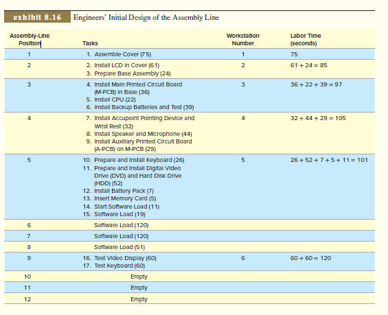  Toshihiro Nakamura, manufacturing engineering section manager, is examining the prototype assembly process sheet (shown in Exhibit 8.15) for the newest subnotebook computer model. With every new model introduced, management felt that the assembly line had to increase productivity and lower costs, usually resulting in changes to the assembly process. When a new model is designed, considerable attention is directed toward reducing the number of components and simplifying parts production and assembly requirements. This new computer was a marvel of high-tech, low-cost innovation and should give Toshiba an advantage during the upcoming fall/winter selling season. Production of the subnotebook is scheduled to begin in 10 days. Initial production for the new model is to be150 units per day, increasing to 250 units per day the following week (management thought that eventually production would reach 300 units per day). Assembly lines at the plant normally are staffed by 10 operators who work at a 14.4-meter-long assembly line. The line is organized in a straight line with workers shoulder to shoulder on one side. The line can accommodate up to 12 operators if there is a need. The line normally operates for 7.5 hours a day (employees work from 8:15 A.M. to 5:00 P.M. and regular hours includes one hour of unpaid lunch and 15 minutes of scheduled breaks). It is possible to run one, two, or three hours of overtime, but employees need at least three days’ notice for planning purposes. 
The Assembly Line 
At the head of the assembly line, a computer displays the daily production schedule, consisting of a list of model types and corresponding lot sizes scheduled to be assembled on the line. The models are simple variations of hard disk size, memory, and battery power. A typical production schedule includes seven or eight model types in lot sizes varying from 10 to 100 units. The models are assembled sequentially: All the units of the first model are assembled, followed by all the units of the second, and so on. This computer screen also indicates how far along the assembly line is in completing its daily schedule, which serves as a guide for the material handlers who supply parts to the assembly lines. The daily schedules are shared with the nearby Fujihashi Parts Collection and Distribution Center. Parts are brought from Fujihashi to the plant within two hours of when they are needed. The material supply system is very tightly coordinated and works well. 

 The assembly line consists of a 14.4-meter conveyor belt that carries the computers, separated at 1.2- meter intervals by white stripes on the belt. Workers stand shoulder to shoulder on one side of the conveyor and work on the units as they move by. In addition to the assembly workers, a highly skilled worker, called a “supporter,” is assigned to each line. The supporter moves along the line, assisting workers who are falling behind and replacing workers who need to take a break. Supporters also make decisions about what to do when problems are encountered during the assembly process (such as a defective part). The line speed and the number of workers vary from day to day, depending on production demand and the workers’ skills and availability. Although the assembly line has 12 positions, often they are not all used. Exhibit 8.16 provides details of how the engineers who designed the new subnotebook computer felt that the new line should be organized. These engineers designed the line assuming that one notebook would be assembled every two minutes by six line workers. The following is a brief description of what is done at each workstation: Workstation 1: The first operator lays out the major components of a computer between two white lines on the conveyor. The operator then prepares the cover for accepting the LCD screen by installing fasteners and securing a cable. Workstation 2: The second operator performs two different tasks. First, the LCD screen is installed in the cover. This task needs to be done after the cover is assembled (task 1). A second independent task done by the operator is the preparation of the base so that the main printed circuit board (M-PCB) can be installed. Workstation 3: Here the M-PCB is installed in the base. After this is done, the central processing unit (CPU) and backup batteries are installed and tested. Workstation 4: The Accupoint Pointing Device (touch pad) and wrist rest are installed, the speaker and 

microphone installed, and the auxiliary printed circuit board (A-PCB) installed. These are all independent tasks that can be done after the M-PCB is installed. Workstation 5: Here tasks are performed in a sequence. First, the keyboard is installed, followed by the DVD and hard disk drive (HDD). The battery pack is then installed, followed by the memory card. The computer is then powered up and a program started that loads software that can be used to test the computer. Actually loading the software takes 310 seconds, and this is done while the computer travels through positions 6, 7, and 8 on the assembly line. Computers that do not work are sent to a rework area where they are fixed. Only about 1 percent of the computers fail to start, and these are usually quickly repaired by the supporter. Workstation 6: The video display and keyboard are tested in this workstation. After assembly, the computers are moved to a separate burn-in area that is separate from the assembly line. Here, computers are put in racks for a 24-hour, 25°C “burn-in” of the circuit components. After burn-in, the computer is tested again, software is installed, and the finished notebook computer is packaged and placed on pallets for shipment to Toshiba distribution centers around the world. Tweaking the Initial Assembly-Line Design From past experience, Toshihiro has found that the initial assembly-line design supplied by the engineers often needs to be tweaked. Consider the following questions that Toshihiro is considering: 
1. What is the daily capacity of the assembly-line designed by the engineers? Assume that the assembly line has a computer at every position when it is started at the beginning of the day. 
2. The line designed by the engineers is running at maximum capacity. What is the efficiency of the line relative to its use of labor? Assume that the supporter is not included in efficiency calculations. 
3. How should the line be redesigned to operate at the initial 250 units per day target, assuming that no overtime will be used? What is the efficiency of your new design relative to its use of labor? 
4. What about running the line at 300 units per day? If overtime were used with the engineers’ initial design, how much time would the line need to be run each day? 
5. Design an assembly line that can produce 300 units per day without using overtime (specify the tasks at each position in the line as done in Exhibit 8.16)? 
 6. What other issues might Toshihiro consider when bringing the new assembly line up to speed? 

