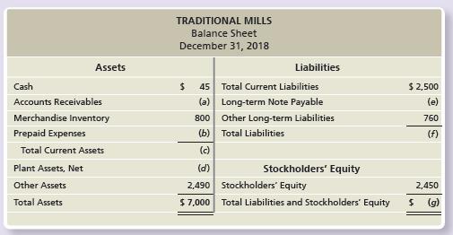 Traditional Mills’s balance sheet appears as follows (amounts in thousands):


Use the following ratio data to complete Traditional Mills’s balance sheet.
1. Current ratio is 0.72.
2. Acid-test ratio is 0.36.

