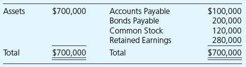 Trim Corporation acquired 100 percent of Round Corporation’s voting common stock on January 1, 20X2, for $400,000. At that date, the book values and fair values of Round’s assets and liabilities were equal. Round reported the following summarized balance sheet data:


Round reported net income of $80,000 for 20X2 and paid dividends of $25,000.

Required

a. Give the journal entries recorded by Trim Corporation during 20X2 on its books if Trim accounts for its investment in Round using the equity method. 
b. Give the consolidation entries needed at December 31, 20X2, to prepare consolidated financial statements.

