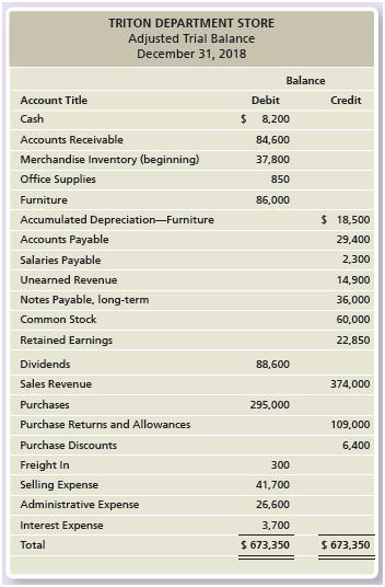 Triton Department Store uses a periodic inventory system. The adjusted trial balance of Triton Department Store at December 31, 2018, follows:


Requirements:
1. Prepare Triton Department Store’s multi-step income statement for the year ended December 31, 2018. Assume ending Merchandise Inventory is $36,300.
2. Journalize Triton Department Store’s closing entries.

