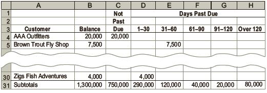 Trophy Fish Company supplies flies and fishing gear to sporting goods stores and outfitters throughout the western United States. The accounts receivable clerk for Trophy Fish prepared the following partially completed aging of receivables schedule as of the end of business on December 31, 20Y6:


The following accounts were unintentionally omitted from the aging schedule:


Trophy Fish has a past history of uncollectible accounts by age category, as follows:
Age Class _____________Percent Uncollectible
Not past due …………………………………………………….. 1%
1–30 days past due …………………………………………….. 2
31–60 days past due ………………………………………….. 10
61–90 days past due …………………………………………. 30
91–120 days past due ……………………………………….. 40
Over 120 days past due ……………………………………… 80

Instructions
1. Determine the number of days past due for each of the preceding accounts.
2. Complete the aging of receivables schedule by adding the omitted accounts to the bottom of the schedule and updating the totals.
3. Estimate the allowance for doubtful accounts, based on the aging of receivables schedule.
4. Assume that the allowance for doubtful accounts for Trophy Fish Company has a debit balance of $3,600 before adjustment on December 31, 20Y6. Journalize the adjusting entry for uncollectible accounts.
5. Assuming that the adjusting entry in (4) was inadvertently omitted, how would the omission affect the balance sheet and income statement?

