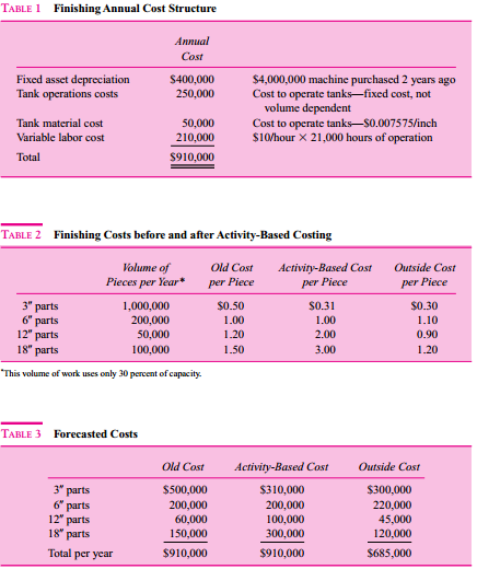 True Cost Manufacturing, Inc., manufactures and sells large business equipment for the office and business markets. The primary function of Manufacturing is to provide components and subassemblies for the profit centers within the company. To maintain competitiveness, each profit center can purchase parts either from Manufacturing or from outside firms. Manufacturing operates as a cost center and charges the profit centers for the full cost of the parts. Costs are computed once a year using full absorption costing. The volume of parts used to calculate costs is provided by the profit centers to Manufacturing in August; the fiscal year begins in January. With these numbers, Manufacturing projects costs per part for the year. These cost estimates are then used throughout the year to charge the profit centers. Any over/underabsorbed overhead goes directly to the bottom line of the company, not to any of the profit centers.
Within Manufacturing there is a department called finishing. The finishing department provides a service to other Manufacturing departments and profit centers as well as generating some external sales. Types of finishing include painting and plating. The facility has large investments in fixed assets in both automation and environmental compliance for finishing. The finishing operation believes it provides value to customers through its high quality and its close location to the manufacturing departments. During the past year, the profit centers have begun taking work away from Manufacturing and giving it to outside vendors with lower quoted costs. Manufacturing then has lower volumes and has to raise the prices on the products it is producing, causing the profit centers to send even more work out. Manufacturing feels it is caught in a death spiral. 
The death spiral situation has affected finishing the most. The finishing department is currently
operating at 30 percent of capacity and has facilities that are too large for the low volume of work.
Table 1 summarizes the data pertaining to finishing. Fixed costs make up 71 percent of the current cost structure. Other manufacturing departments are beginning to tell finishing that they will be sending their work out to get plating and painting so as not to lose any work because of the high internal cost of finishing.
Finishing is trying to attract business from outside True Cost Manufacturing. The external sales guidelines require a 35 percent profit margin applied to the full cost for all external work. With the current low level of work and high fixed costs, finishing cannot attract external sales due to cost.
 In an effort to gain control of the true cost drivers of the business, the manager of the finishing
operation has implemented activity-based costing. Tables 2 and 3 project the cost for products and volumes for one plating operation. The problem that the finishing manager now faces is that the manufacturing departments are about to send the 12-inch and 18-inch work to an outside shop due to lower costs.
In implementing activity-based costing, the manager thinks he has truly identified the proper system. The larger parts tend to run in smaller lot sizes and generate more paperwork. Smaller parts tend to be run in larger lot sizes and generate less paperwork.
In a recent meeting with the management of the manufacturing department and profit centers, it was stated that the installation of activity-based costing is in direct conflict with the change in the mix of work from small parts to large parts and the need to run smaller lot sizes. The manufacturing department and profit centers would like to pursue just-in-time manufacturing and further reduce the lot sizes for both small and large parts. During this meeting, the profit centers and manufacturing departments said the implementation of activity-based costing would force them to move their work out of the finishing department to outside shops.
Required:
a. Analyze the current situation in this company. What should be done?
b. Compare and comment on the costs before and after ABC is implemented.
c. Has finishing management made a mistake by installing activity-based costing?

