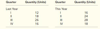 Tucson Machinery, Inc. manufactures numerically controlled machines, which sell for an average price of $0.5 million each. Sales for these NCMs for the past two years were as follows.


a. Find a line using regression in Excel.
b. Find the trend and seasonal factors.
c. Forecast sales for next year.

