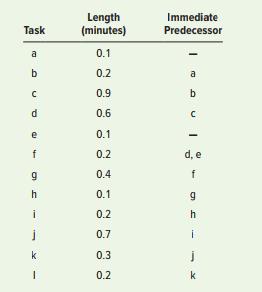 Twelve tasks, with times and precedence requirements as shown in the following table, are to be assigned to workstations using a cycle time of 1.5 minutes. Two heuristic rules will be tried: (1) greatest positional weight, and (2) most following tasks. In each case, the tiebreaker will be shortest processing time.


a. Draw the precedence diagram for this line.
b. Assign tasks to stations under each of the two rules.
c. Compute the percentage of idle time for each rule.

