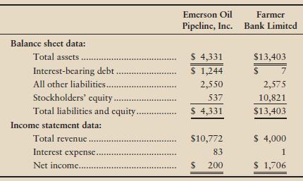 Two companies with different economic-value-added (EVA®) profiles are Emerson Oil Pipeline Incorporated and Farmer Bank Limited. Adapted versions of the two companies’ financial statements are presented here (in millions):


Requirements
1. Before performing any calculations, which company do you think represents the better investment? Give your reason.
2. Compute the EVA® for each company and then decide which company’s stock you would rather hold as an investment. Assume that both companies’ cost of capital is 11.0%.


