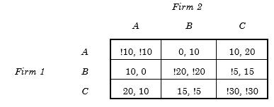 Two competing firms are each planning to introduce a new product. Each will decide whether to produce Product A, Product B, or Product C. They will make their choices at the same time. The resulting payoffs are shown below.
a. Are there any Nash equilibria in pure strategies? If so, what are they?
b. If both firms use maximin strategies, what outcome will result?
c. If Firm 1 uses a maximin strategy and Firm 2 knows this, what will Firm 2 do?

