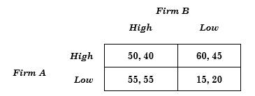 Two computer firms, A and B, are planning to market network systems for office information management. Each firm can develop either a fast, high-quality system (High), or a slower, low-quality system (Low). Market research indicates that the resulting profits to each firm for the alternative strategies are given by the following payoff matrix:
a. If both firms make their decisions at the same time and follow maximin (low-risk) strategies, what will the outcome be?
b. Suppose that both firms try to maximize profits, but that Firm A has a head start in planning and can commit first. Now what will be the outcome? What will be the outcome if Firm B has the head start in planning and can commit first?
c. Getting a head start costs money. (You have to gear up a large engineering team.) Now consider the two-stage game in which, first, each firm decides how much money to spend to speed up its planning, and, second, it announces which product (H or L) it will produce. Which firm will spend more to speed up its planning? How much will it spend? Should the other firm spend anything to speed up its planning? Explain.

