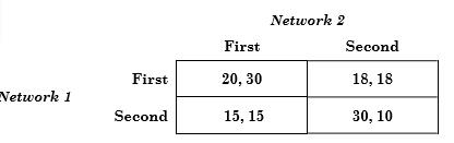 Two major networks are competing for viewer ratings in the 8:00!9:00 P.M. and 9:00!10:00 P.M. slots on a given weeknight. Each has two shows to fill this time period and is juggling its lineup. Each can choose to put its “bigger” show first or to place it second in the 9:00!10:00 P.M. slot. The combination of decisions leads to the following “ratings points” results:
a. Find the Nash equilibria for this game, assuming that both networks make their decisions at the same time.
b. If each network is risk-averse and uses a maximin strategy, what will be the resulting equilibrium?
c. What will be the equilibrium if Network 1 makes its selection first? If Network 2 goes first?
d. Suppose the network managers meet to coordinate schedules and Network 1 promises to schedule its big show first. Is this promise credible? What would be the likely outcome?

