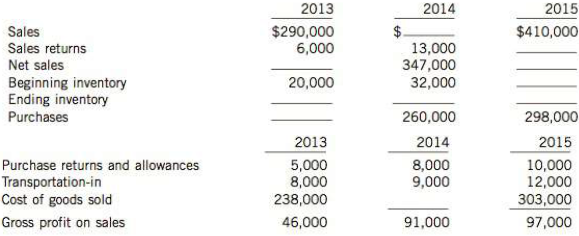 Two or more items are omitted in each of the following tabulations of income statement data. Fill in the amounts that are missing.


