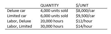 Two types of cars (Deluxe and Limited) were produced by a car manufacturer last year. Quantities sold, price per unit, and labor hours follow. What is the labor productivity for each car? Explain the problem(s) associated with the labor productivity.

			
