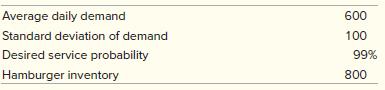 UA Hamburger Hamlet (UAHH) places a daily order for its high-volume items (hamburger patties, buns, milk, and so on). UAHH counts its current inventory on-hand once per day and phones in its order for delivery 24 hours later. Determine the number of hamburgers UAHH should order for the following conditions:


