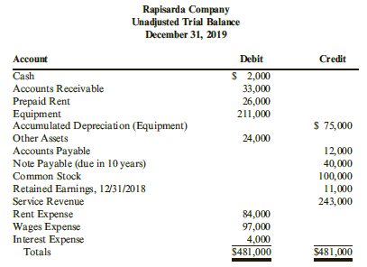 Unadjusted account balances at December 31, 2019, for Rapisarda Company are as follows:

The following data are not yet recorded:
a. Depreciation on the equipment is $18,350.
b. Unrecorded wages owed at December 31, 2019: $4,680.
c. Prepaid rent at December 31, 2019: $9,240.
d. Income taxes expense: $5,463.

Required:
Prepare a completed worksheet for Rapisarda Company.

