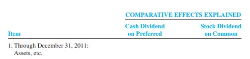 Uno Company has outstanding 52,000 shares of $10 par value common stock and 25,000 shares of $20 par value preferred stock (8 percent). On December 1, 2011, the board of directors voted an 8 percent cash dividend on the preferred stock and a 30 percent stock dividend on the common stock. At the date of declaration, the common stock was selling at $35 and the preferred at $20 per share. The dividends are to be paid, or issued, on February 15, 2012. The annual accounting period ends December 31.

Required:
Explain the comparative effects of the two dividends on the assets, liabilities, and stockholders’ equity ( a ) through December 31, 2011, ( b ) on February 15, 2012, and ( c ) overall, from December 1, 2011, through February 15, 2012. A schedule similar to the following might be helpful:


