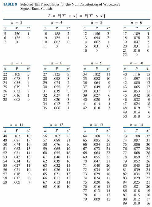 [SOLVED] Use Appendix B, Table 9, To Find: ( | Course Eagle