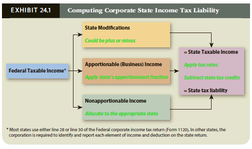 Use Exhibit 24.1 to compute Balboa Corporation’s State F taxable income for the year.

Addition modifications………………………………………………………….$29,000
Allocated income (total) ……………………………………………………….$25,000
Allocated income (State F) …………………………………………………….$3,000
Allocated income (State G) ………………………………………………….$22,000
Apportionment percentage…………………………………………………………40%
Credits…………………………………………………………………………………….$800
Federal taxable income……………………………………………………….$90,000
Subtraction modifications…………………………………………………….$15,000
Tax rate………………………………………………………………………………………5%

Exhibit 24.1

