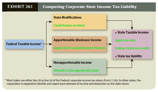 Use Exhibit 24.1 to provide the required information for Warbler Corporation, whose Federal taxable income totals $10 million.
Warbler apportions 70% of its manufacturing income to State C. Warbler generates $4 million of nonapportionable income each year, and 30% of that income is allocated to C. Applying the state income tax modifications, Warbler’s total business income from the manufacturing operation this year is $12 million. 
a. How much of Warbler’s manufacturing income does State C tax?
b. How much of Warbler’s allocable income does State C tax?
c. Explain your results.

Exhibit 24.1


