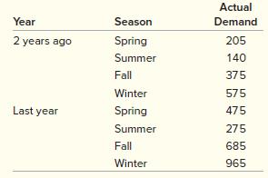 Use regression analysis on deseasonalized demand to forecast next summer’s demand, given the following historical demand data.


