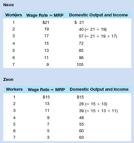 Use the accompanying tables for Neon and Zeon to answer the questions that follow. Assume that the wage rate shown equals hourly output and income, and that the accumulated output and income are the sum of the marginal revenue products (MRPs) of each worker. 

a. Which country has the greater stock of capital and technological prowess? How can you tell?
b. Suppose the equilibrium wage rate is $19 in Neon and $7 in Zeon. What is the domestic output (= domestic income) in the two countries?
c. Assuming zero migration costs and initial wage rates of $19 in Neon and $7 in Zeon, how many workers will move to Neon? Why will not more than that number of workers move to Neon?
d. After the move of workers, what will the equilibrium wage rate be in each country? What will the domestic output be after the migration? What is the amount of the combined gain in domestic output produced by the migration? Which country will gain output; which will lose output? How will the income of native-born workers be affected in each country?

