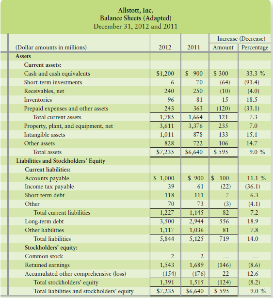 Use the Allstott, Inc., balance sheet data on the following page.
1. Compute Allstott, Inc.’s quick (acid-test) ratio at December 31, 2012 and 2011.
2. Use the comparative information from the table on the bottom of page 811 for Baker, Inc., Colvin Company, and Dunn Companies Limited. Is Allstott, Inc.’s quick (acid-test) ratio for 2012 and 2011 strong, average, or weak in comparison?


Company _______________Quick (acid-test) Ratio
Baker, Inc. (Utility).................................................. 0.71
Calvin Company (Department store)....................... 1.01
Dunn Companies Limited (Grocery store).............. 1.05

