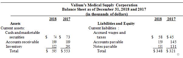 Use the balance sheet and income statement below to construct a statement of cash flows for Valium’s Medical Supply Corporation.

