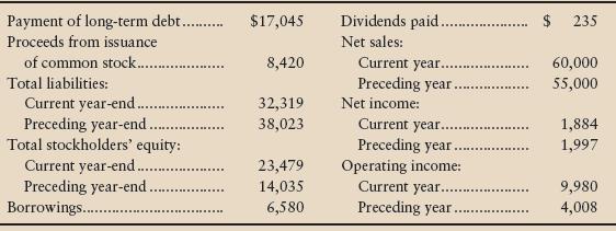 Use the California Company data in Exercise E10-34A to show how the company reported cash flows from financing activities during 2012 (the current year). List items in descending order from largest to smallest dollar amount.

In Exercise E10-34A
California Company included the following items in its financial statements for 2012, the current year (amounts in millions):


