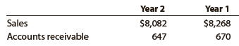 Use the data in Exercises 9-27 and 9-28 to analyze the accounts receivable turnover ratios of the Campbell Soup Company and American Eagle Outfitters, Inc.
a. Compute the average accounts receivable turnover ratio for Campbell Soup and American Eagle for the years shown in Exercises 9-27 and 9-28.
b. Does Campbelll Soup or American Eagle have the higher average accounts receivable turnover ratio?
c. Explain why the average turnover ratios are different in (b).

In Exercises 9-27 and 9-28
The Campbell Soup Company manufactures and markets food products throughout the world. The following sales and receivable data (in millions) were reported by Campbell Soup for two recent years:


American Eagle Outfitters, Inc. sells clothing, accessories, and personal care products for men and women through its retail stores. American Eagle reported the following data (in millions) for two recent years:


