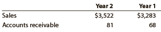 Use the data in Exercises 9-27 and 9-28 to analyze the accounts receivable turnover ratios of the Campbell Soup Company and American Eagle Outfitters, Inc.
a. Compute the average accounts receivable turnover ratio for Campbell Soup and American Eagle for the years shown in Exercises 9-27 and 9-28.
b. Does Campbelll Soup or American Eagle have the higher average accounts receivable turnover ratio?
c. Explain why the average turnover ratios are different in (b).

In Exercises 9-27 and 9-28
The Campbell Soup Company manufactures and markets food products throughout the world. The following sales and receivable data (in millions) were reported by Campbell Soup for two recent years:


American Eagle Outfitters, Inc. sells clothing, accessories, and personal care products for men and women through its retail stores. American Eagle reported the following data (in millions) for two recent years:


