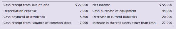 Use the data in Short Exercise S14-5 to complete this exercise. Prepare Winding Road Cellular’s statement of cash flows using the indirect method for the year ended April 30, 2018. Assume beginning and ending Cash are $48,000 and $52,200, respectively.

Short Exercise S14-5:

Winding Road Cellular accountants have assembled the following data for the year ended April 30, 2018:


Prepare the operating activities section using the indirect method for Winding Road Cellular’s statement of cash flows for the year ended April 30, 2018.

