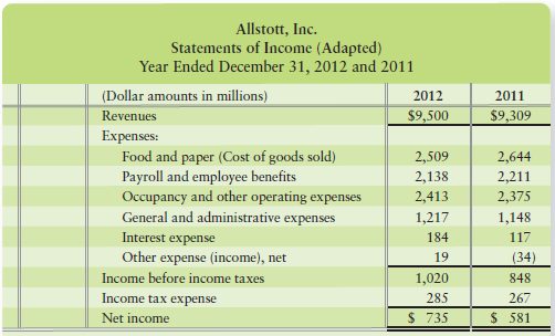 Use the financial statements of Allstott, Inc., in Short Exercises 13-6 and 13-7 to compute these profitability measures for 2012. Show each computation.
a. Rate of return on sales
b. Asset turnover
c. Rate of return on total assets.
d. Leverage (equity Multiplier) ratio
e. Rate of return on common stockholders’ equity
f. Is Allstott, Inc.’s profitability strong, medium, or weak?

In Short Exercises 13-6 and 13-7




