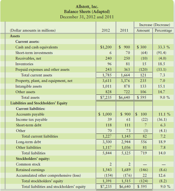 Use the financial statements of Allstott, Inc., in Short Exercises 13-6 and 13-7 to compute these profitability measures for 2012. Show each computation.
a. Rate of return on sales
b. Asset turnover
c. Rate of return on total assets.
d. Leverage (equity Multiplier) ratio
e. Rate of return on common stockholders’ equity
f. Is Allstott, Inc.’s profitability strong, medium, or weak?

In Short Exercises 13-6 and 13-7




