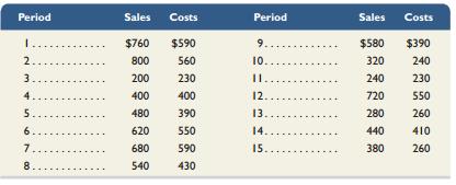 Use the following information about sales and costs to prepare a scatter diagram. Draw a cost line that reflects the behavior displayed by this cost. Determine whether the cost is variable, step-wise, fixed, mixed, or curvilinear.


