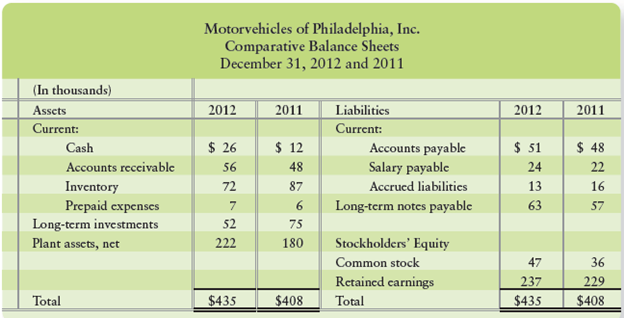 Use the Motorvehicles of Philadelphia data in Short Exercise 12-9 to compute the following: (Enter all amounts in thousands.)
a. New borrowing or payment of long-term notes payable. Motorvehicles of Philadelphia had only one long-term note payable transaction during the year.
b. Issuance of common stock or retirement of common stock. Motorvehicles of Philadelphia had only one common stock transaction during the year.
c. Payment of cash dividends (same as dividends declared).

In Short Exercise 12-9
Motorvehicles of Philadelphia, Inc., reported the following financial statements for 2012:

Motorvehicles of Philadelphia, Inc.
Income Statement
Year Ended December 31, 2012
(In thousands)
Service revenue ………………………………..…………………………. $720
Cost of goods sold …………………..…………….…….………………… 350
Salary expense ………………………….……………..…………………….. 60
Depreciation expense …………………….…………………….…………. 10
Other expenses ………………………………..…………………………… 180
Total expenses ………………………………….……………………………600
Net income ……………………………………….…………………..…….. $120


