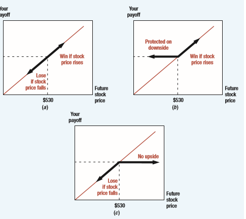 Use the put-call parity formula (see Section 20-2) and the one-period binomial model to show that the option delta for a put option is equal to the option delta for a call option minus 1.
Section 20-2:
Look now at Figure 20.4
(a), which shows the payoff if you buy Google stock at $530. You gain dollar-for-dollar if the stock price goes up and you lose dollar-for-dollar if it falls. That’s trite; it doesn’t take a genius to draw a 45-degree line. Look now at panel 
(b), which shows the payoffs from an investment strategy that retains the upside potential of Google stock but gives complete downside protection. In this case your payoff stays at $530 even if the Google stock price falls to $330, $130, or zero. Panel (b)’s payoffs are clearly better than panel (a)’s. If a financial alchemist could turn panel (a) into panel (b), you’d be willing to pay for the service. Of course alchemy has its dark side. Panel (c) shows an investment strategy for masochists. You lose if the stock price falls, but you give up any chance of profiting from a rise in the stock price. If you like to lose, or if someone pays you enough to take the strategy on, this is the investment for you.


