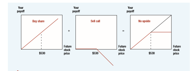 Use the put-call parity formula (see Section 20-2) and the one-period binomial model to show that the option delta for a put option is equal to the option delta for a call option minus 1.
Section 20-2:
Look now at Figure 20.4
(a), which shows the payoff if you buy Google stock at $530. You gain dollar-for-dollar if the stock price goes up and you lose dollar-for-dollar if it falls. That’s trite; it doesn’t take a genius to draw a 45-degree line. Look now at panel 
(b), which shows the payoffs from an investment strategy that retains the upside potential of Google stock but gives complete downside protection. In this case your payoff stays at $530 even if the Google stock price falls to $330, $130, or zero. Panel (b)’s payoffs are clearly better than panel (a)’s. If a financial alchemist could turn panel (a) into panel (b), you’d be willing to pay for the service. Of course alchemy has its dark side. Panel (c) shows an investment strategy for masochists. You lose if the stock price falls, but you give up any chance of profiting from a rise in the stock price. If you like to lose, or if someone pays you enough to take the strategy on, this is the investment for you.


