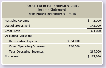 Use the Rouse Exercise Equipment data in Exercises E14-23 and E14-24. Rouse plans to purchase a truck for $23,000 and a forklift for $125,000 next year. In addition, it plans to pay cash dividends of $3,500. Assuming Rouse plans similar activity for 2019, what would be the amount of free cash flow?

Exercises E14-23 and E14-24:

Rouse Exercise Equipment, Inc. reported the following financial statements for 2018:


