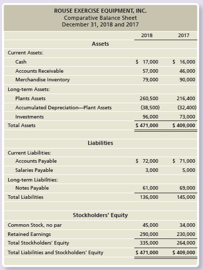 Use the Rouse Exercise Equipment data in Exercises E14-23 and E14-24. Rouse plans to purchase a truck for $23,000 and a forklift for $125,000 next year. In addition, it plans to pay cash dividends of $3,500. Assuming Rouse plans similar activity for 2019, what would be the amount of free cash flow?

Exercises E14-23 and E14-24:

Rouse Exercise Equipment, Inc. reported the following financial statements for 2018:


