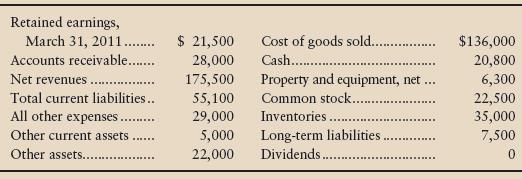 Use the Sparrow Sporting Goods Company data in Short Exercise 3-15 to make the company’s closing entries at March 31, 2012. Then set up a T-account for Retained Earnings and post to that account. Compare Retained Earnings’ ending balance to the amount reported on Sparrow’s statement of retained earnings and balance sheet. What do you find?

In Short Exercise 3-15
Suppose Sparrow Sporting Goods Company reported the following data at March 31, 2012, with amounts in thousands:


