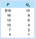 Use your demand schedule for a public good, determined in problem 5, and the following supply schedule to ascertain the optimal quantity of this public good. 

