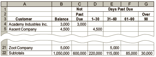 Using data in Exercise 9-9, assume that the allowance for doubtful accounts for Kirchhoff Industries has a credit balance of $10,112 before adjustment on August 31. Journalize the adjusting entry for uncollectible accounts as of August 31.

In Exercise 9-9
Kirchhoff Industries has a past history of uncollectible accounts, as follows. Estimate the allowance for doubtful accounts, based on the aging of receivables schedule you completed in Exercise 9-8.
Age Class ______________Percent Uncollectible
Not past due …………………………………………………….. 2%
1–30 days past due …………………………………………….. 4
31–60 days past due ………………………………………….. 18
61–90 days past due ………………………………………….. 40
Over 90 days past due ………………………………………… 75

In Exercise 9-8
The accounts receivable clerk for Kirchhoff Industries prepared the following partially completed aging of receivables schedule as of the end of business on August 31:


The following accounts were unintentionally omitted from the aging schedule and not included in the preceding subtotals:


