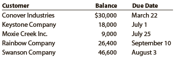 Using data in Exercise 9-9, assume that the allowance for doubtful accounts for Kirchhoff Industries has a credit balance of $10,112 before adjustment on August 31. Journalize the adjusting entry for uncollectible accounts as of August 31.

In Exercise 9-9
Kirchhoff Industries has a past history of uncollectible accounts, as follows. Estimate the allowance for doubtful accounts, based on the aging of receivables schedule you completed in Exercise 9-8.
Age Class ______________Percent Uncollectible
Not past due …………………………………………………….. 2%
1–30 days past due …………………………………………….. 4
31–60 days past due ………………………………………….. 18
61–90 days past due ………………………………………….. 40
Over 90 days past due ………………………………………… 75

In Exercise 9-8
The accounts receivable clerk for Kirchhoff Industries prepared the following partially completed aging of receivables schedule as of the end of business on August 31:


The following accounts were unintentionally omitted from the aging schedule and not included in the preceding subtotals:


