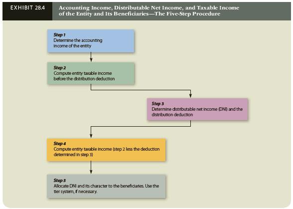 Using Exhibit 28.4 as a guide, describe the computation of a fiduciary entity’s accounting income, taxable income, and distributable net income. 
Exhibit 28.4

