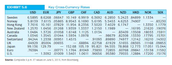 Using the American term quotes from Exhibit 5.4,calculate a cross-rate matrixfor the euro, Swiss franc, Japanese yen, and British pound so that the resulting triangular matrix is similar to the portion above the diagonal in Exhibit 5.6.

Exhibit 5.4:

Exhibit 5.6:

