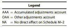 Using the categories in the following legend, classify each transaction as a plus (+) or minus (─) on Schedule M–2 of Form 1120S. An answer might look like one of these: +AAA or ─ OAA.


a. Receipt of tax-exempt interest income.
b. Administrative expenses.
c. Depreciation recapture income.
d. Nontaxable life insurance proceeds.
e. Expenses related to tax-exempt securities.
f. Charitable contributions.
g. Business gifts in excess of $25.
h. Nondeductible fines and penalties.

