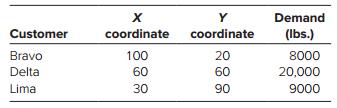 Using the center-of-gravity model, locate the X and Y coordinates of a warehouse to serve three different customers as follows:


