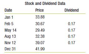 Using the data in the table below, calculate the return for investing in this stock from January 1 to December 31. Prices are after the dividend has been paid.

