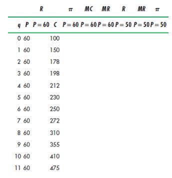 Using the data in the table, show what happens to the firm’s output choice and profit if the fixed cost of production increases from $100 to $150 and then to $200.Assume that the price of the output remains at $60 per unit.What general conclusion can you reach about the effects of fixed costs on the firm’s output choice?

