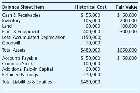 Using the data presented in E1-13, determine the amount Fortune Corporation would record as a gain on bargain purchase and prepare the journal entry Fortune would record at the time of the exchange if Fortune issued bonds with a par value of $580,000 and a fair value of $564,000 in completing the acquisition of Sorden.
Data from in E1-13

