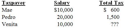 Using the facts in the previous problem, what is the minimum tax that Pedro should pay to make the tax structure vertically equitable with respect to the amount of tax paid? This would result in what type of tax rate structure?
Facts in the previous problem
